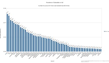 [OC] Total # of upvotes on r/all by subreddit (Top 1000 posts all-time)