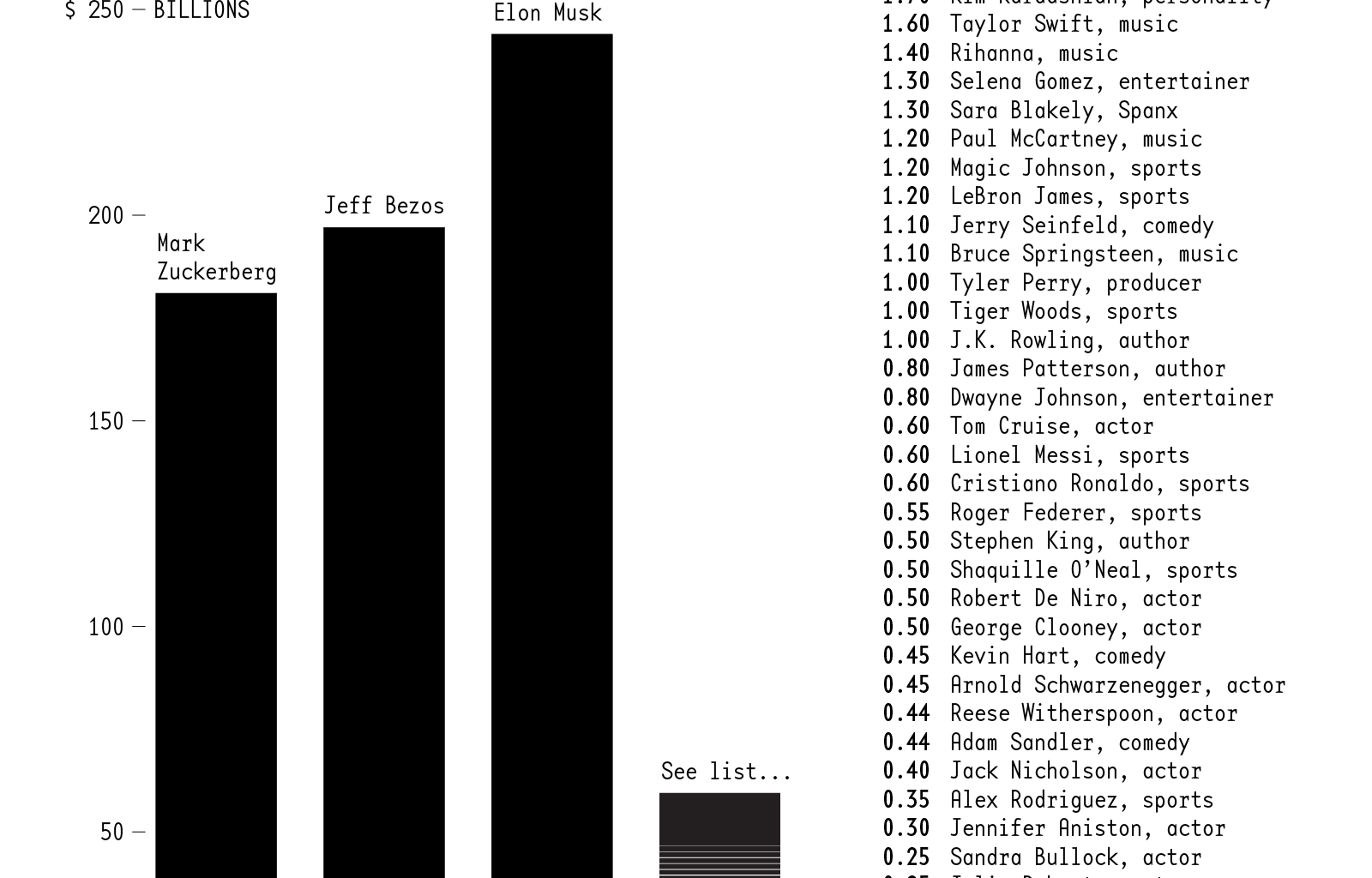 [OC] Relative Wealth of Notable People