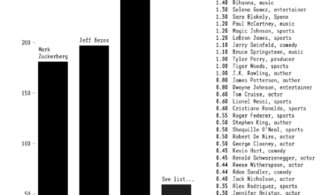 [OC] Relative Wealth of Notable People