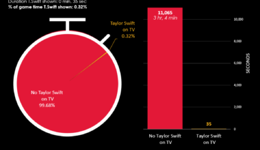[OC] ABC showed Taylor Swift six times for only 0.32% of the broadcast during the Chiefs - Texans Divisional Round Game