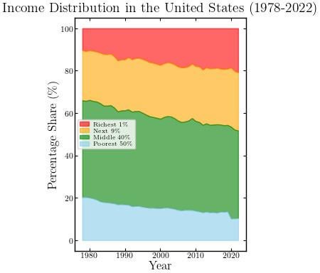 [OC] Income distribution in the US (1978-2022)