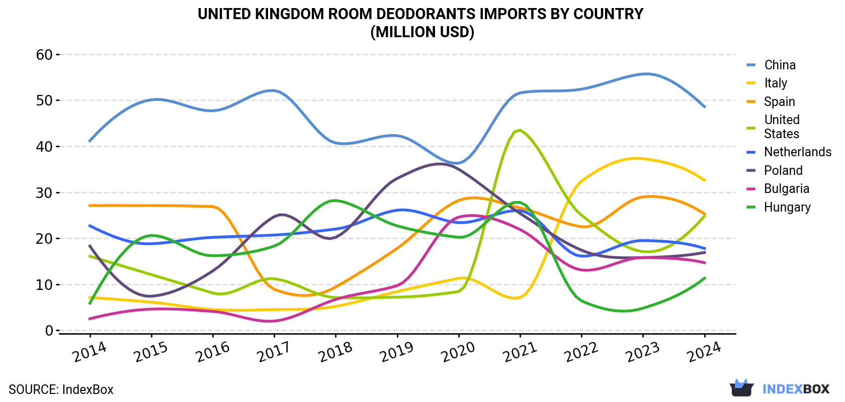United Kingdom Room Deodorants Imports By Country (Million USD)