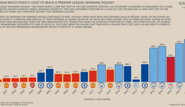 [OC] How much does it cost to build a Premier League-winning squad?