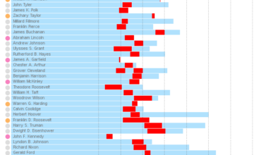 [OC] Timelines (birth to death) of US Presidents