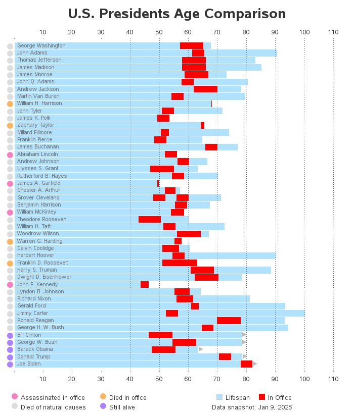 [OC] Timelines (birth to death) of US Presidents
