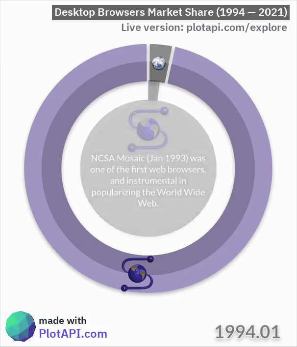 [OC] Desktop Browsers Market Share (1994 — 2021)