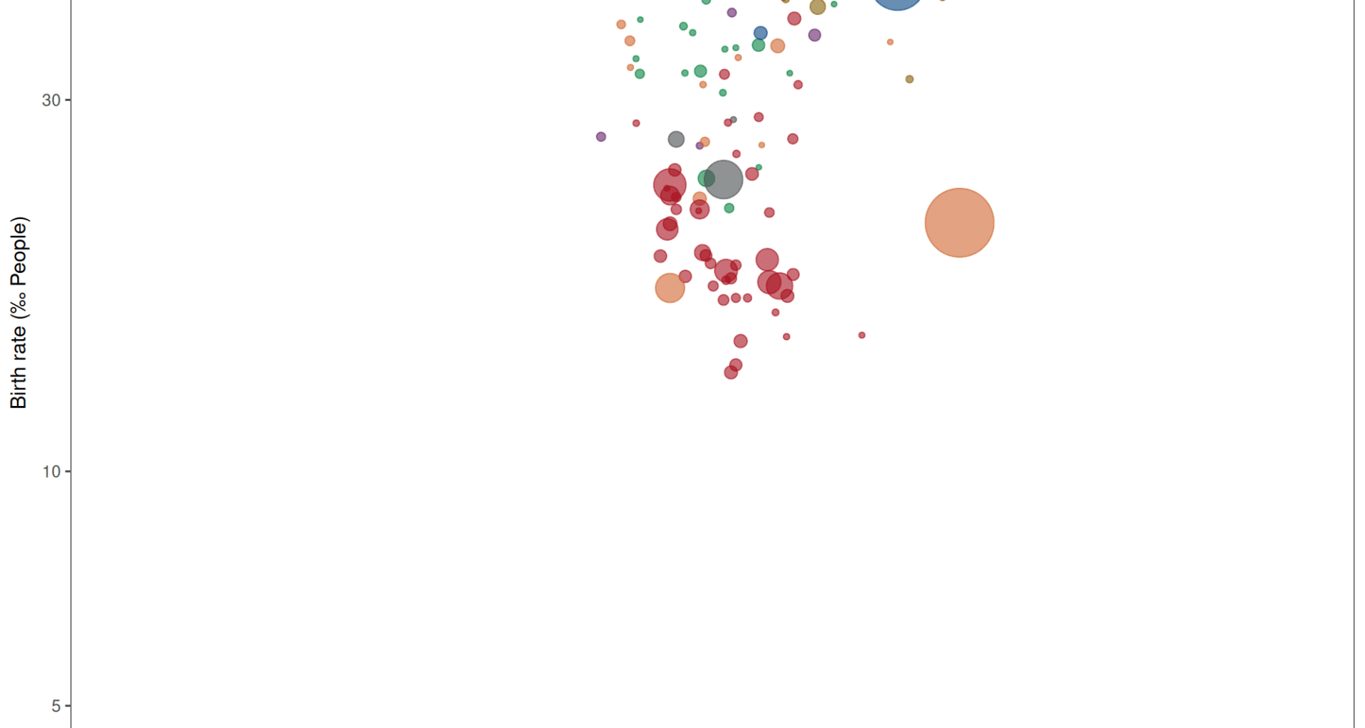 [OC] Demographic transition at a logarithmic scale
