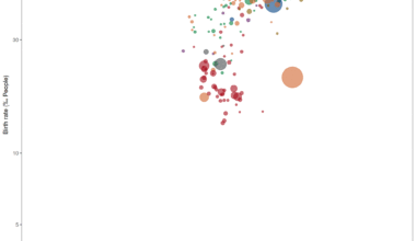 [OC] Demographic transition at a logarithmic scale