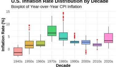 U.S. Inflation Across Decades [OC]