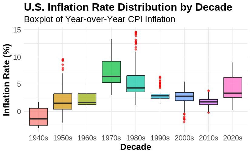 U.S. Inflation Across Decades [OC]