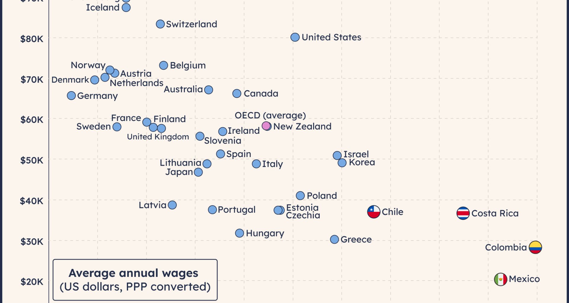 [OC] Countries with higher wages work less hours