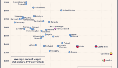 [OC] Countries with higher wages work less hours