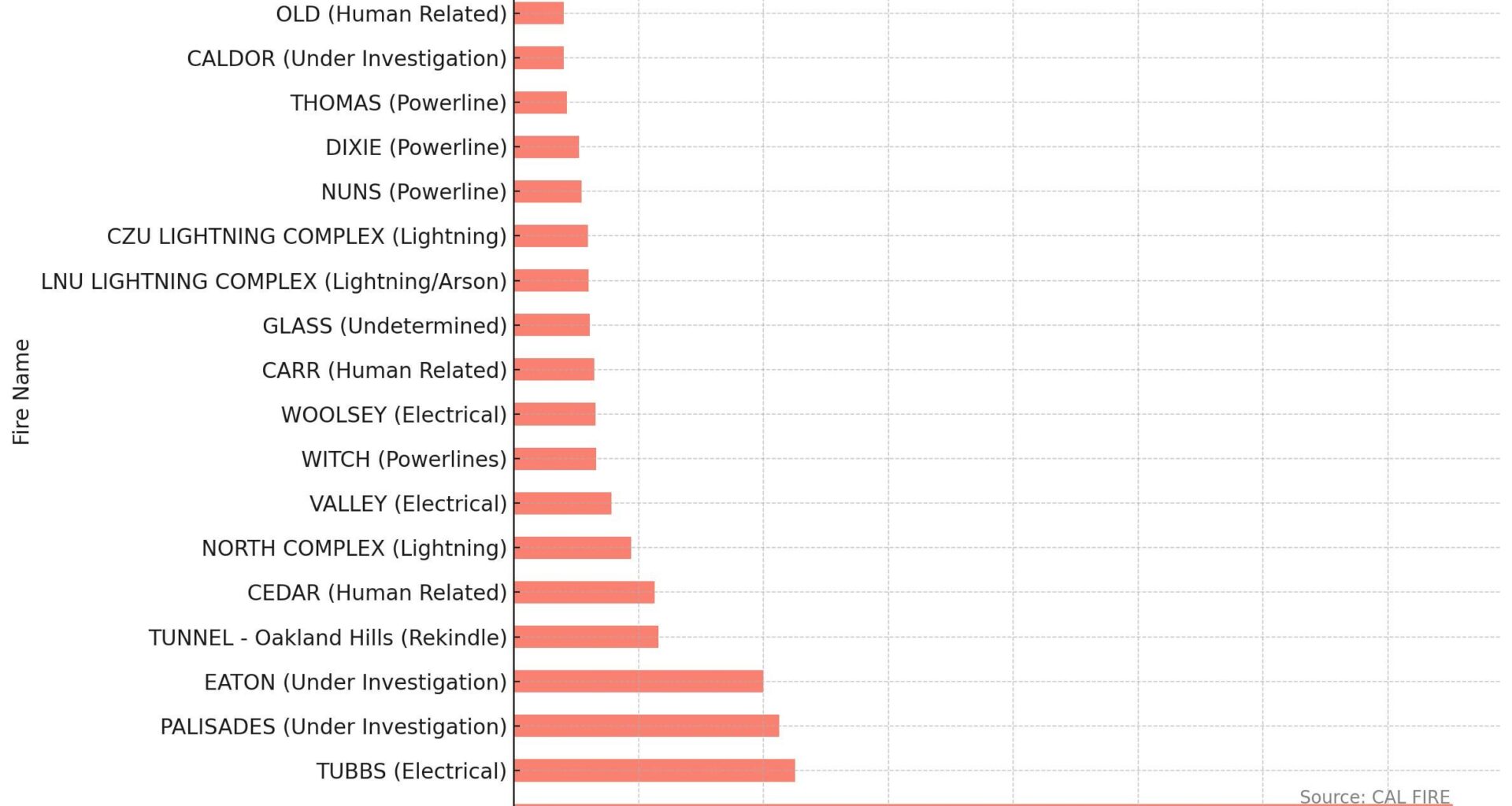 [OC] California’s Top 20 Devastating Wildfires.