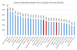 Monthly Cost of Living of some International Cities (custom basket for 1 person & family of four) (Canadian cities in red cuz I am Canadian)