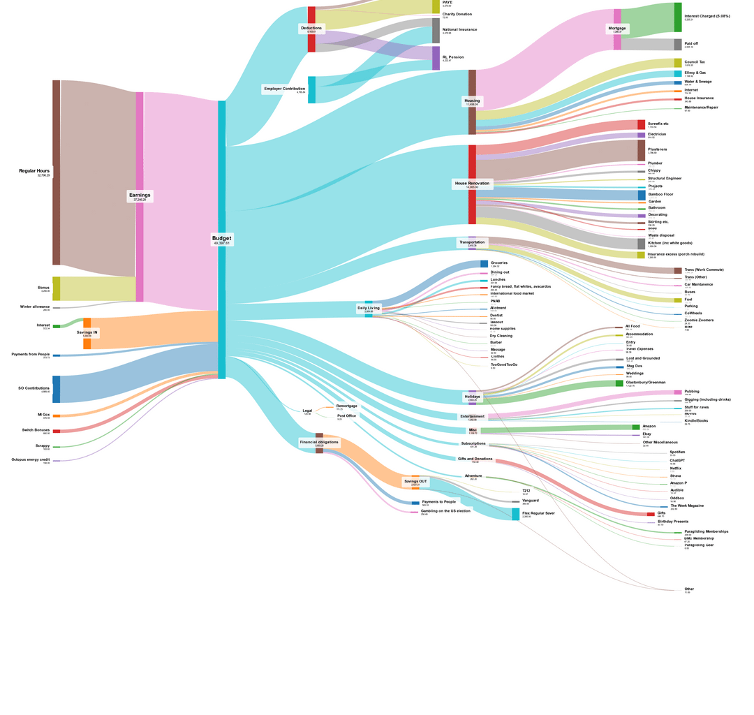 My entire life in income and expenses for the last 3 years. Massive decrease in fun, massive increase in house renovation. I have shed loads of data suggestions of what to do with it?