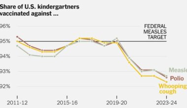 Childhood Vaccination Rates Were Falling Even Before the Rise of R.F.K. Jr.