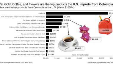 [OC] Oil, Gold, Coffee, and Flowers top the list of products the U.S. imports from Colombia.