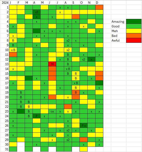 [OC] I tracked how my days went during 2024