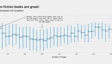 [OC] 50 pages non-fiction books are great!