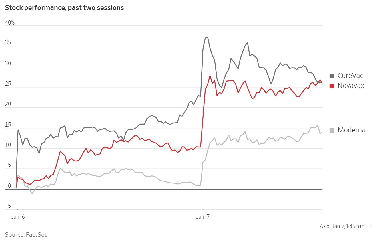 Vaccine stocks jump on U.S. bird flu death. [OC]