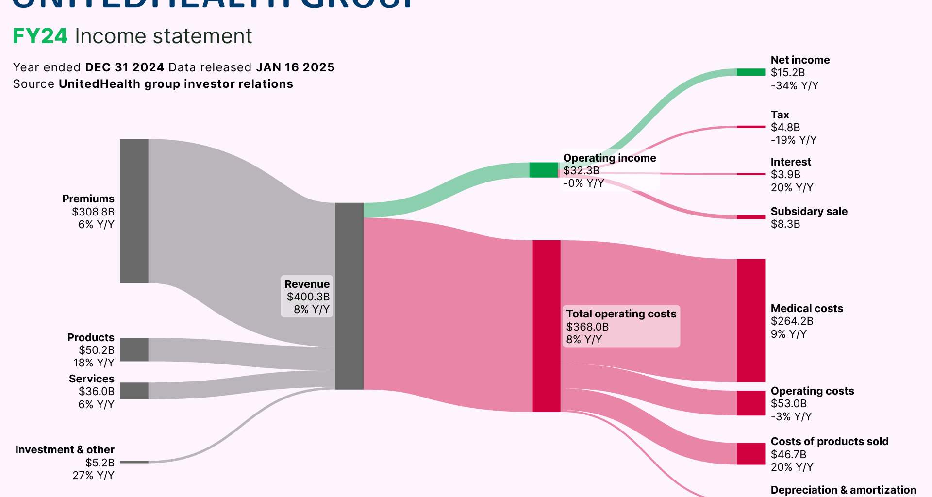 [OC] How UnitedHealth Group makes money