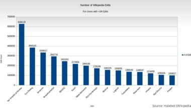 [OC] Wikipedia Millionaires’ Club: Wikipedians with more than 1 Million Edits on English Wikipedia (as of 2025-01-01)