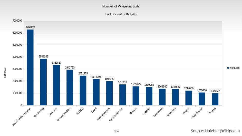 [OC] Wikipedia Millionaires’ Club: Wikipedians with more than 1 Million Edits on English Wikipedia (as of 2025-01-01)