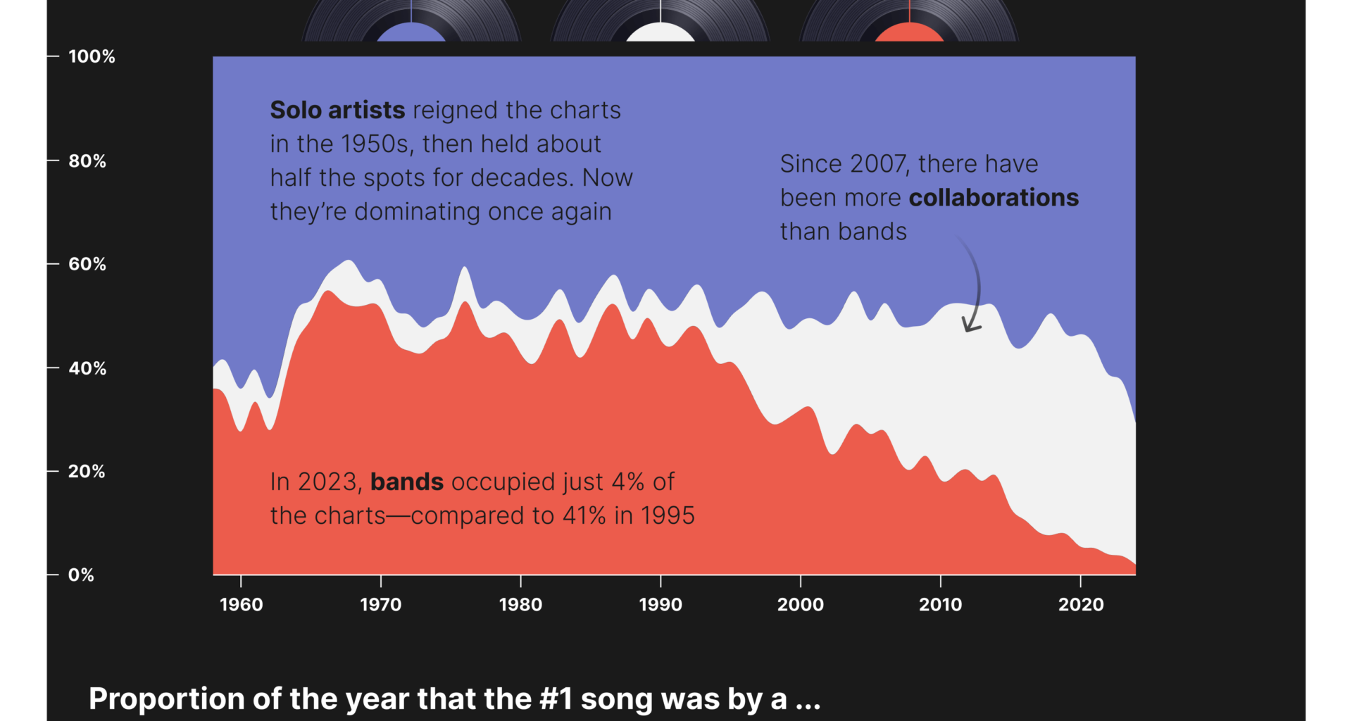 Solo stars have stolen the stage [OC]