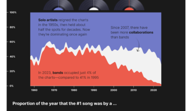 Solo stars have stolen the stage [OC]