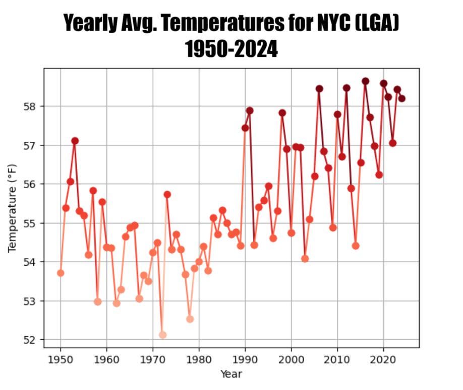 [OC] Average temperature of each year since 1950, recorded by KLGA in NYC.