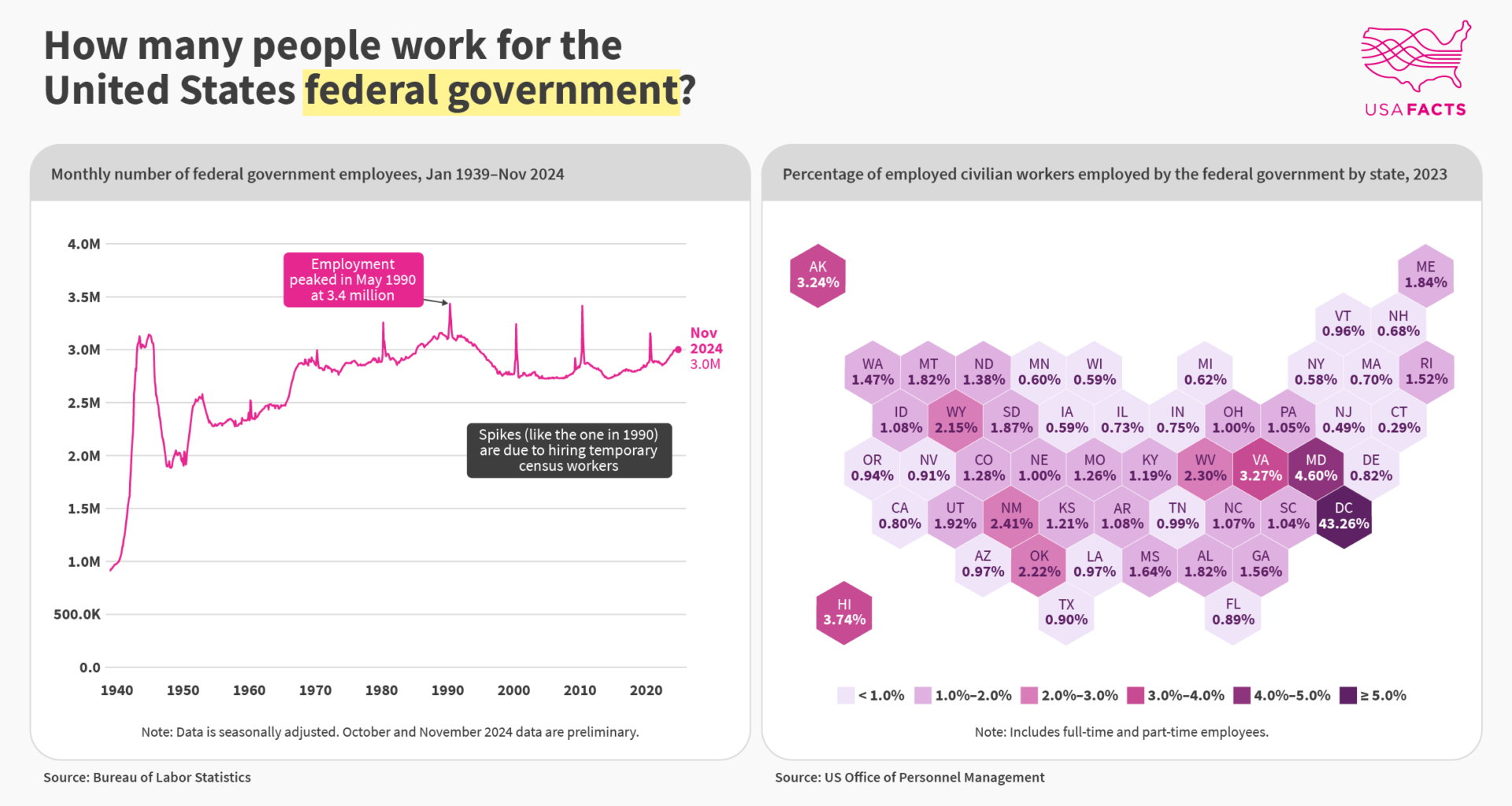 How many people work for the US federal government? [OC]