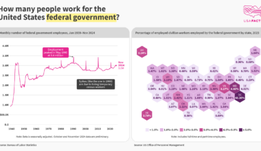 How many people work for the US federal government? [OC]