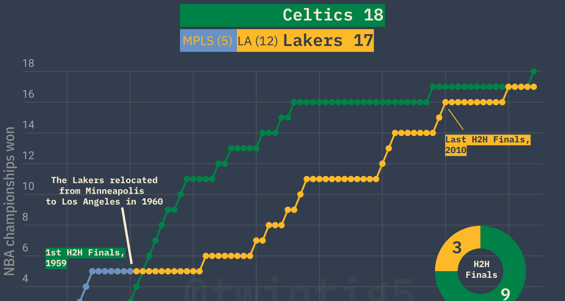 [OC] The Celtics–Lakers rivalry