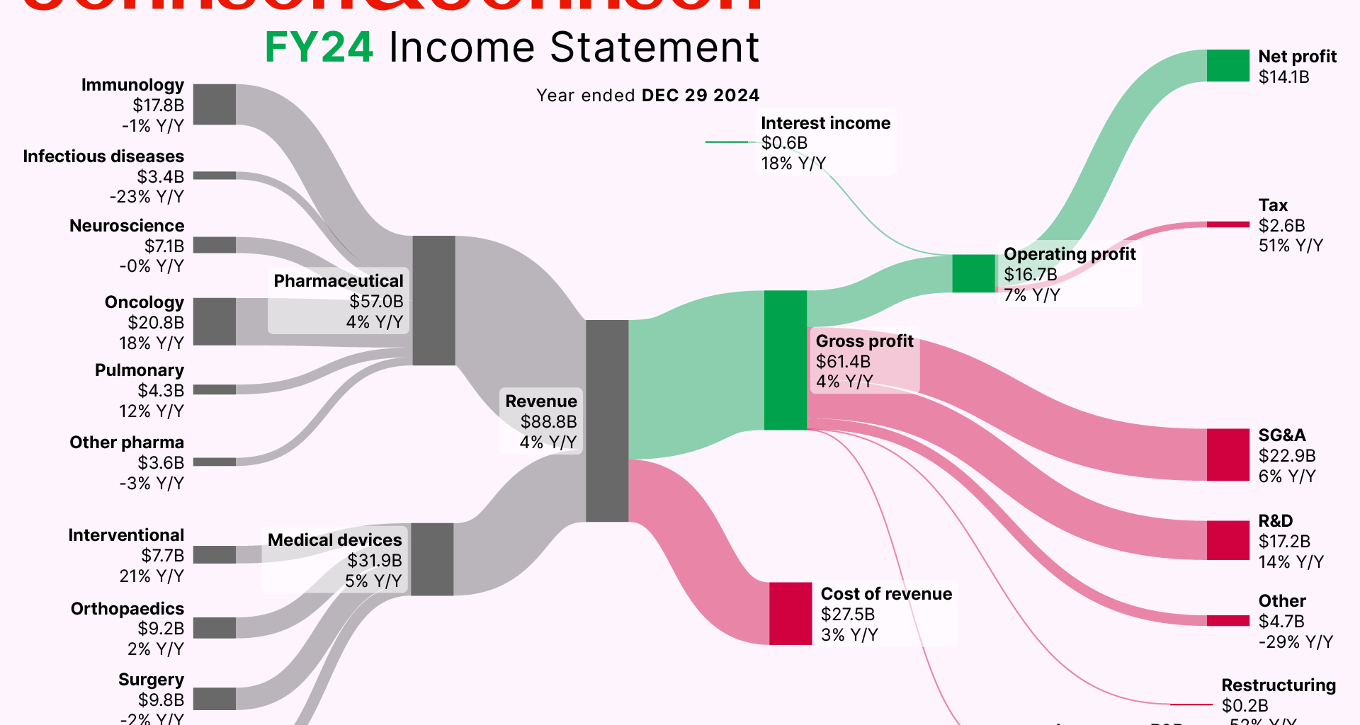 [OC] How Johnson&Johnson makes money