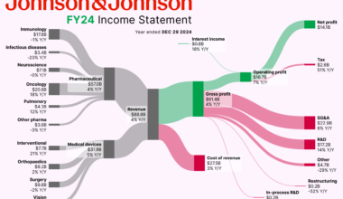 [OC] How Johnson&Johnson makes money