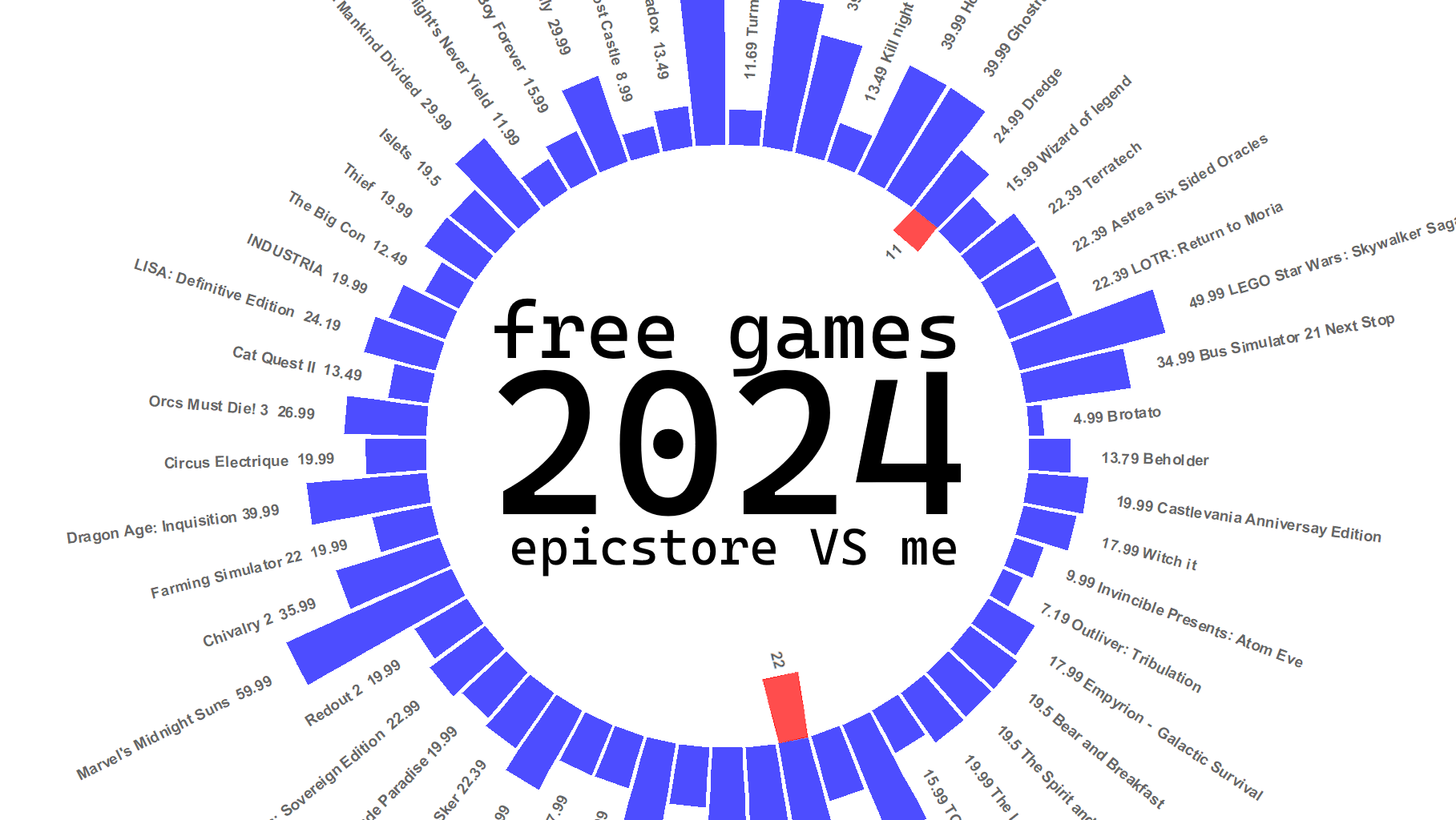 [OC] Epicstore vs me - 2024 edition. Data: free games obtained by me from Epicstore 2024. Tools: R-Studio+ggplot2+circular barplot