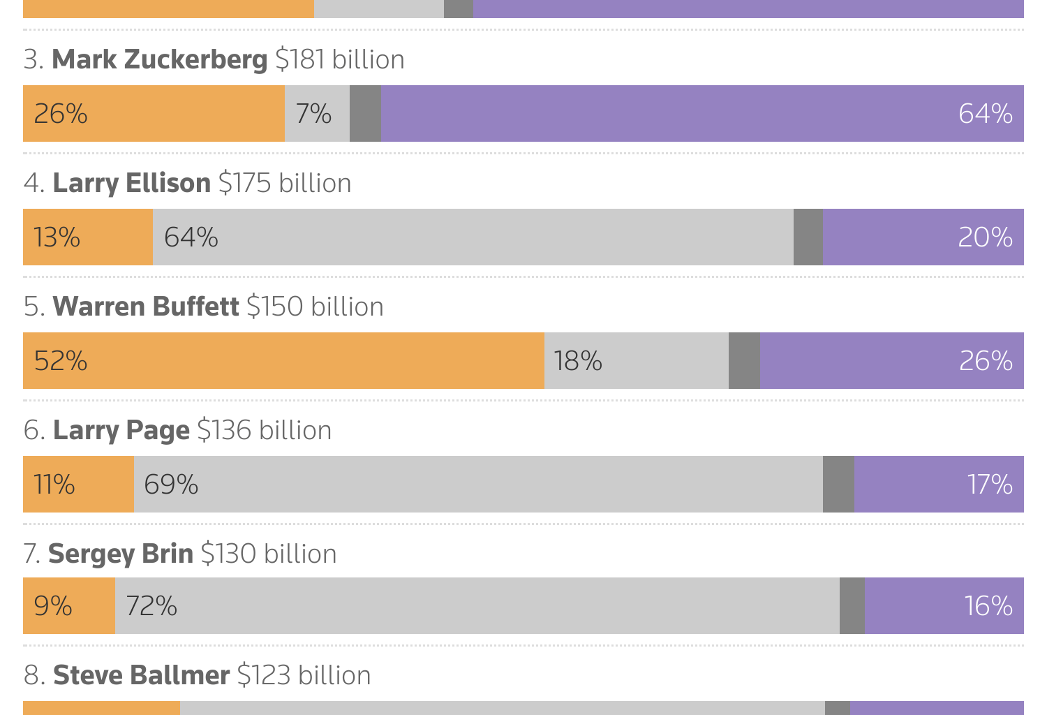 How popular are the 10 richest Americans? [OC]