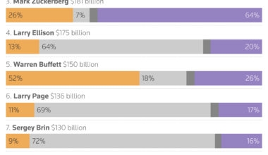 How popular are the 10 richest Americans? [OC]