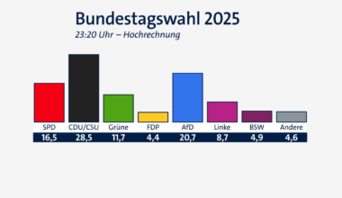 Hochrechnung: Union vorne, FDP raus, Koalitionsfrage spannend