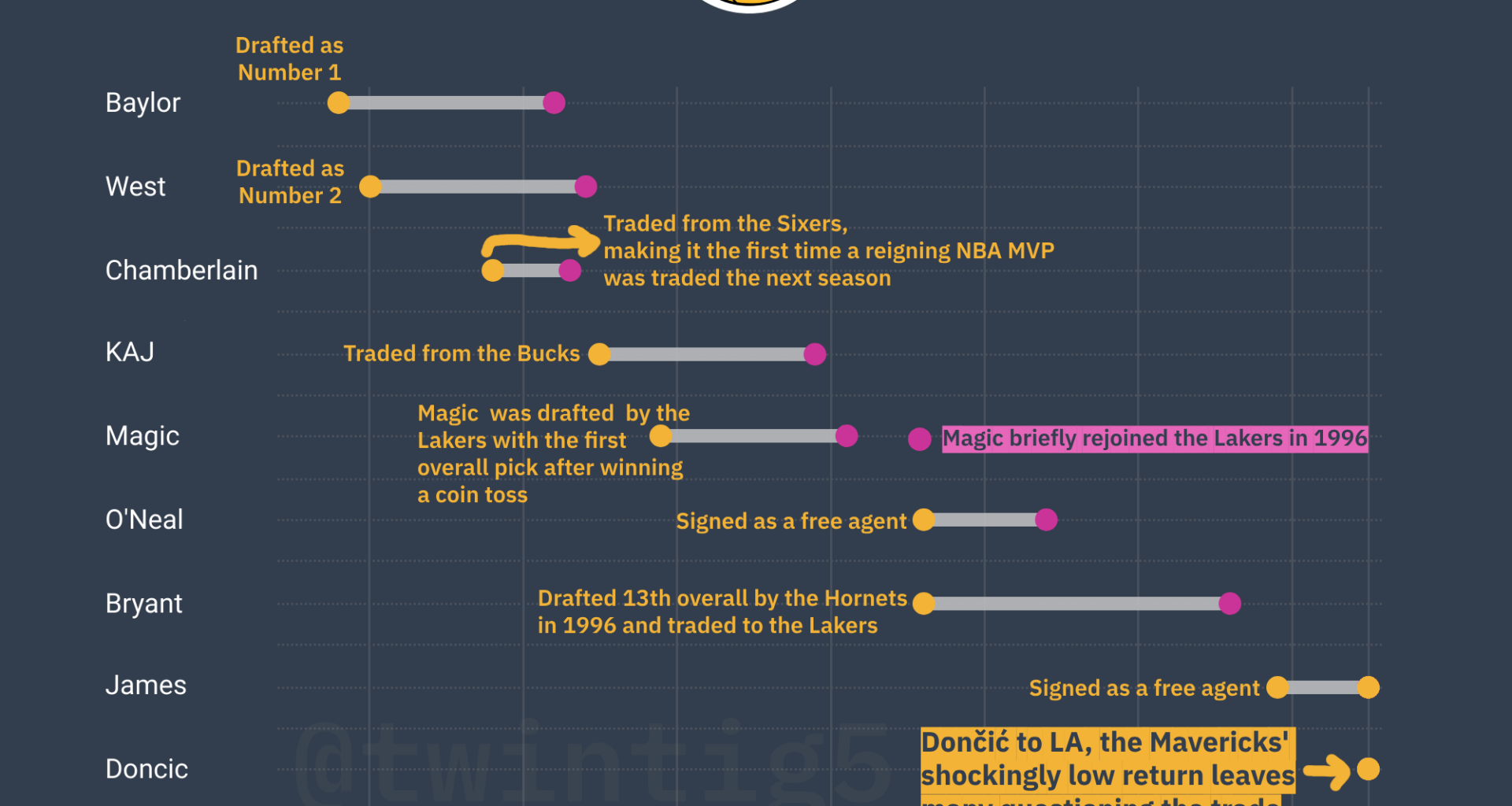 [OC] LA Lakers Superstars Through the Years