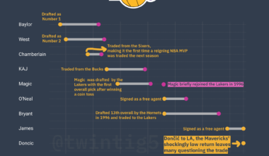 [OC] LA Lakers Superstars Through the Years
