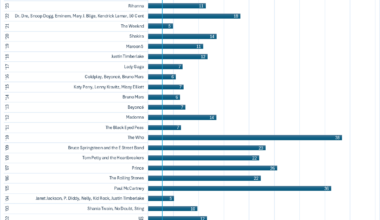 [OC] Superbowl Halftime Performances - Average Age of Songs Performed