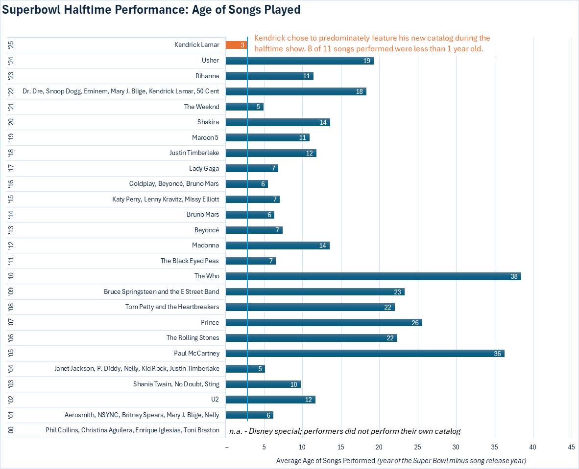 [OC] Superbowl Halftime Performances - Average Age of Songs Performed