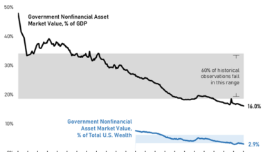 U.S. Government's Tangible Assets are Historically Small Relative the Size of the Economy [OC]