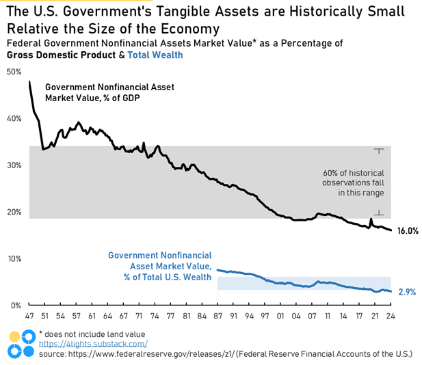 U.S. Government's Tangible Assets are Historically Small Relative the Size of the Economy [OC]