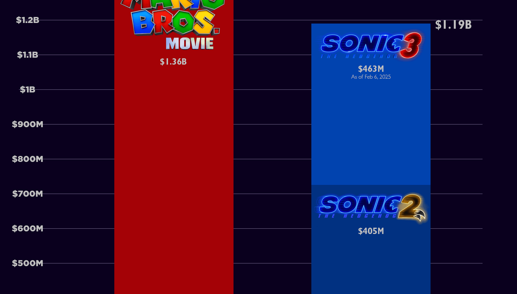 [OC] Mario and Sonic at the box office