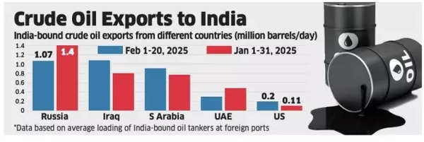 Crude Oil Exports to India Crude Oil Exports to India