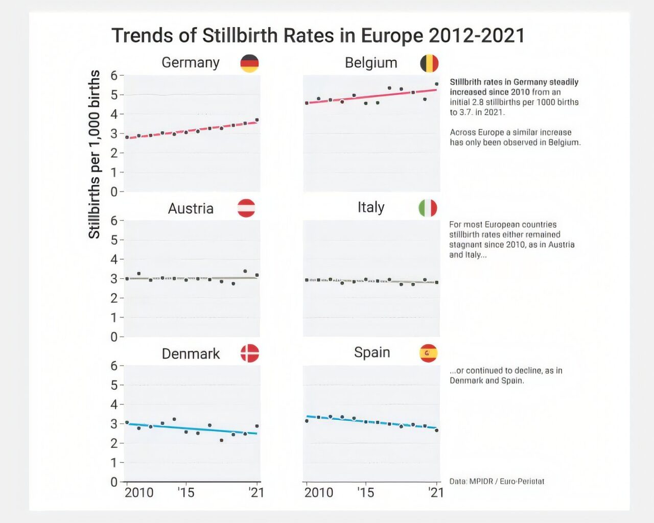 Understanding the increase in stillbirth rates in Germany amid European declines