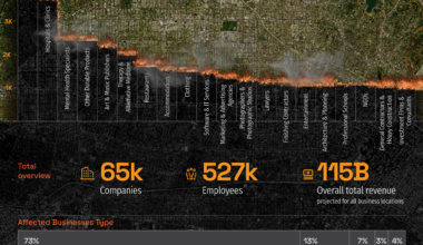 [OC] Impact of LA Wildfires on key business sectors