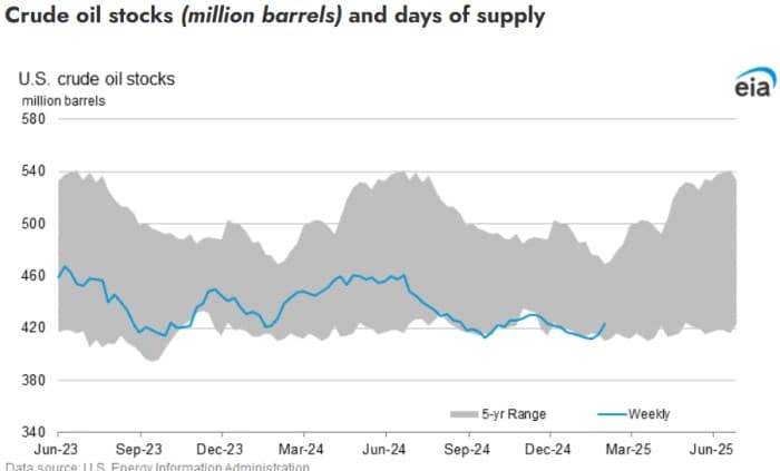 Crude